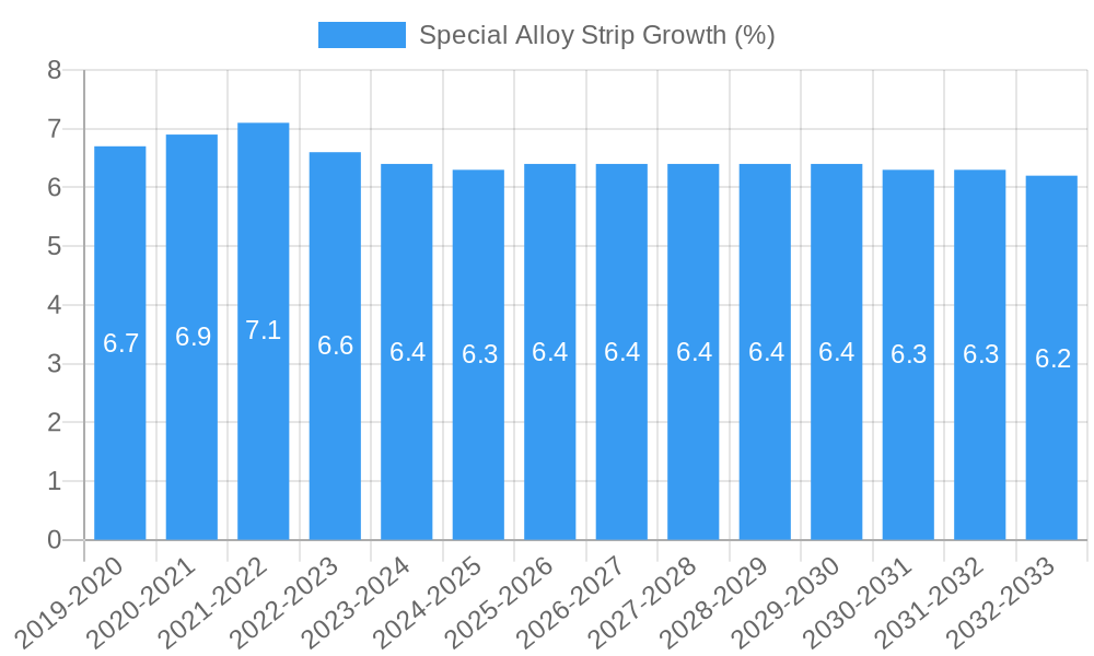Special Alloy Strip Growth