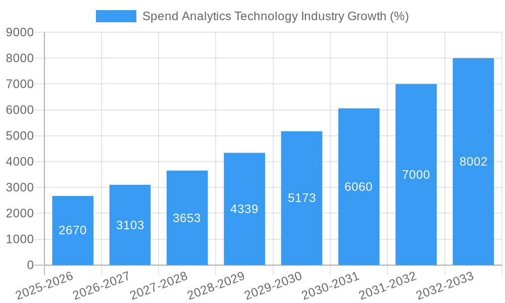 Spend Analytics Technology Industry Growth