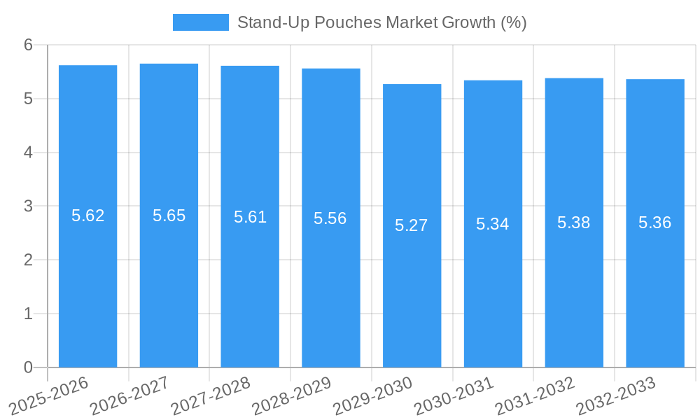 Stand-Up Pouches Market Growth