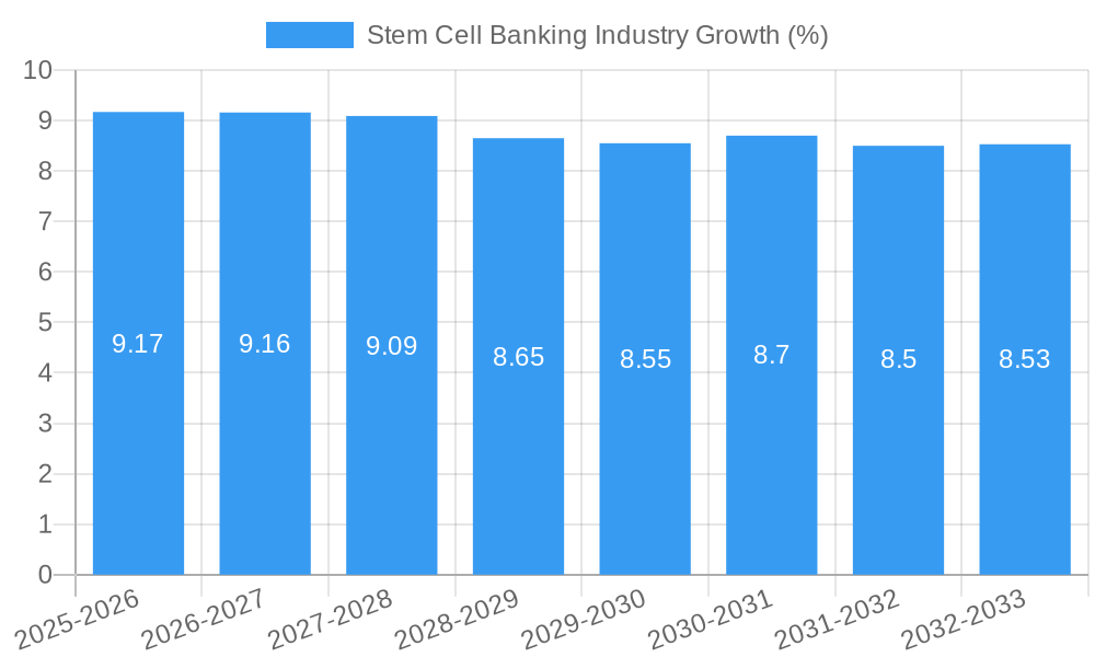 Stem Cell Banking Industry Growth