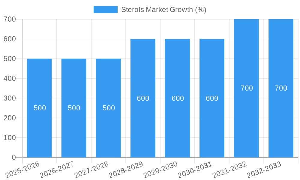 Sterols Market Growth