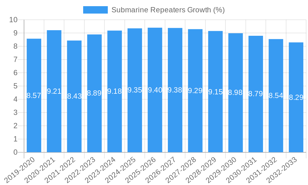 Submarine Repeaters Growth