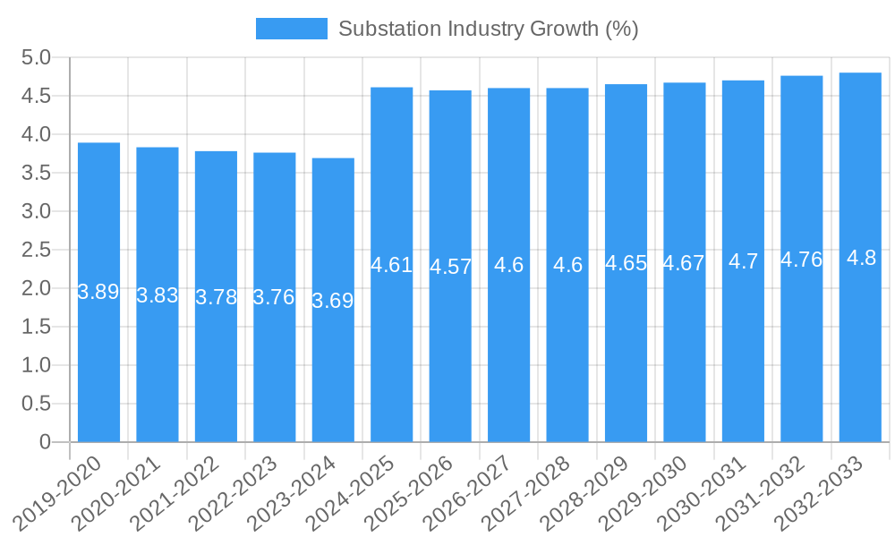 Substation Industry Growth