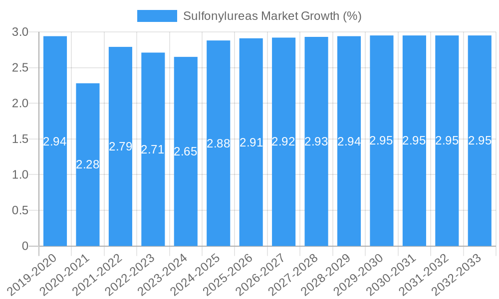 Sulfonylureas Market Growth