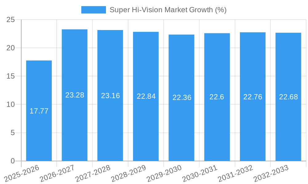 Super Hi-Vision Market Growth
