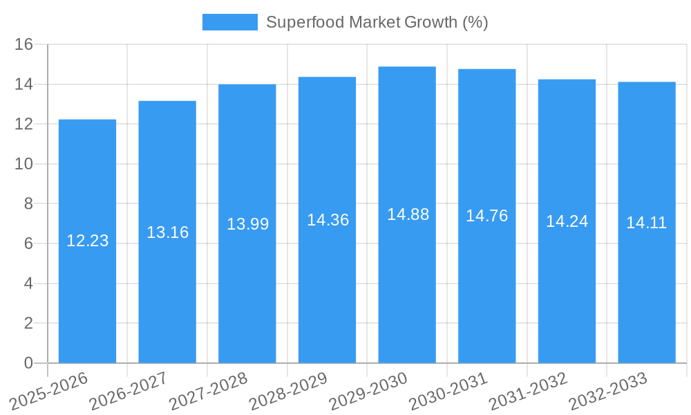 Superfood Market Growth