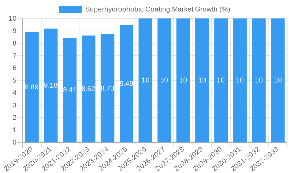 Superhydrophobic Coating Market Growth
