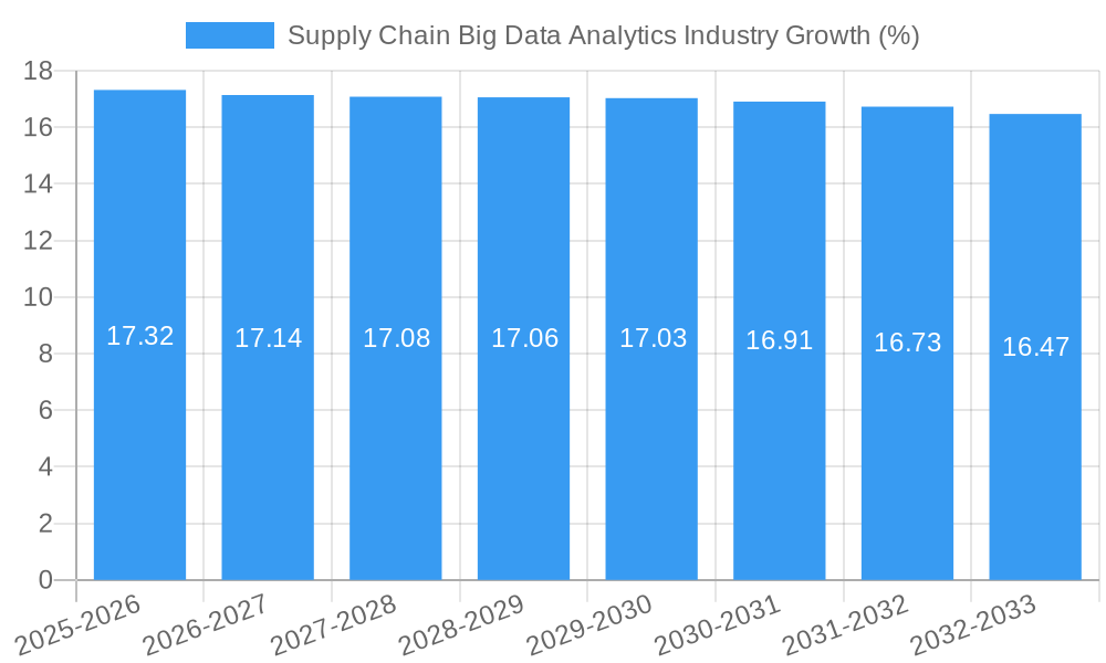 Supply Chain Big Data Analytics Industry Growth