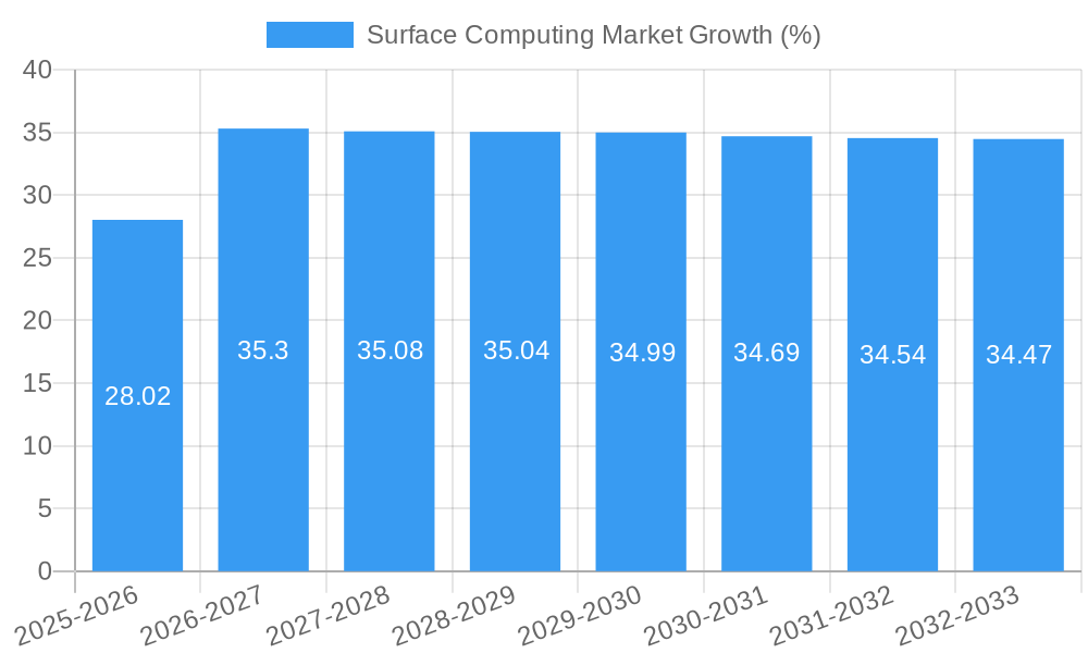 Surface Computing Market Growth