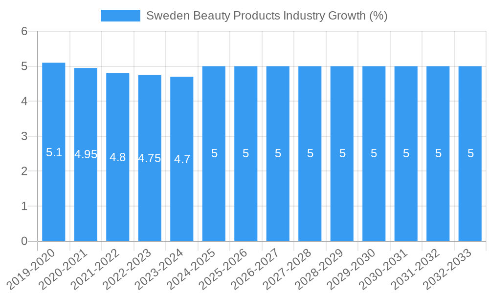 Sweden Beauty Products Industry Growth