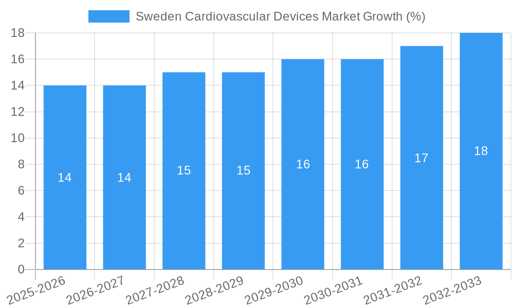 Sweden Cardiovascular Devices Market Growth
