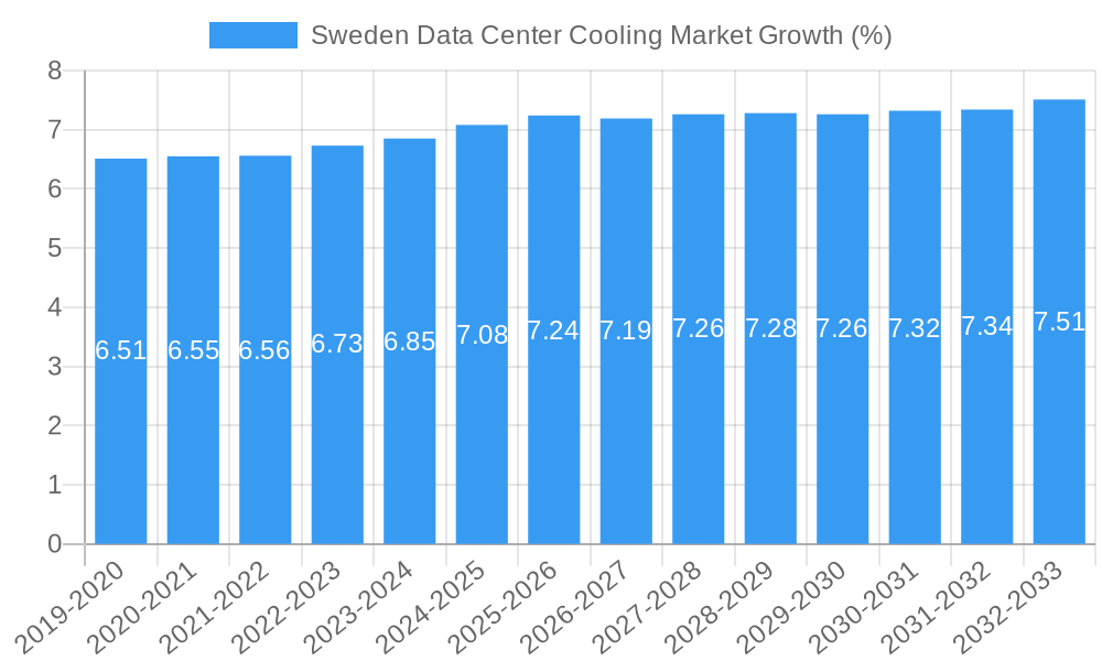 Sweden Data Center Cooling Market Growth