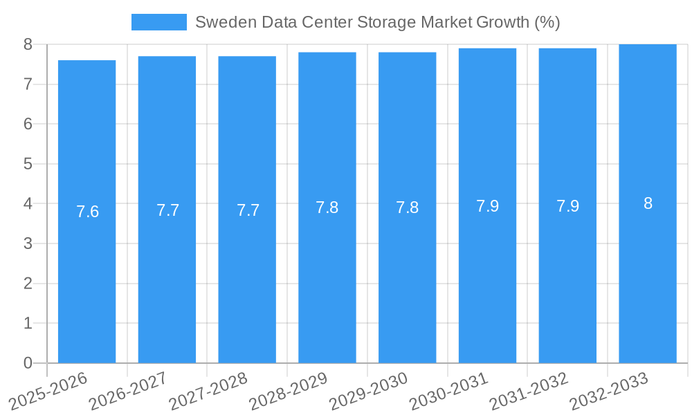 Sweden Data Center Storage Market Growth