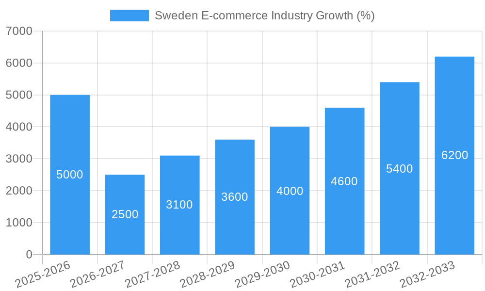 Sweden E-commerce Industry Growth