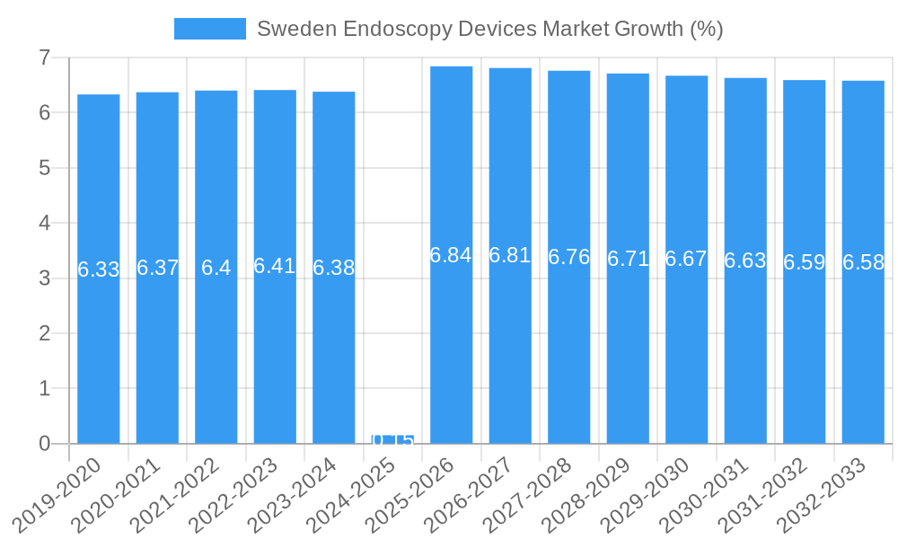 Sweden Endoscopy Devices Market Growth