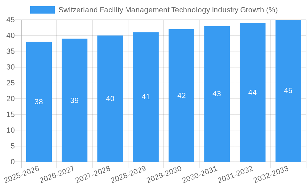 Switzerland Facility Management Technology Industry Growth