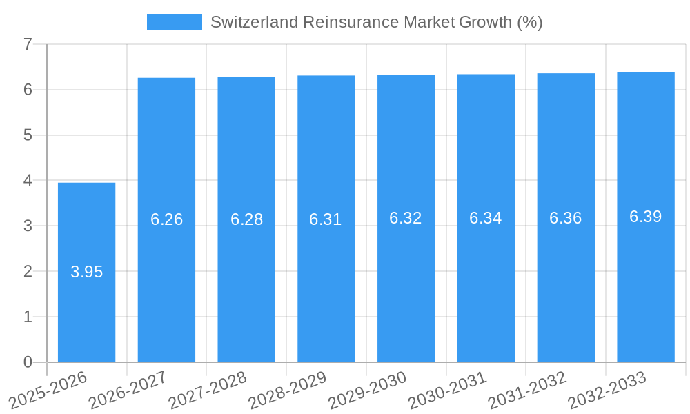 Switzerland Reinsurance Market Growth