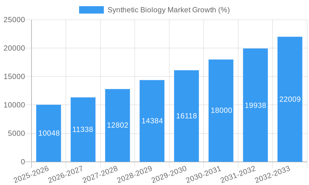 Synthetic Biology Market Growth