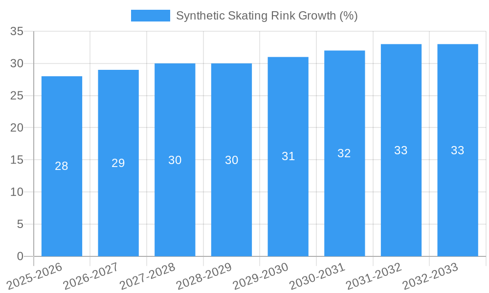 Synthetic Skating Rink Growth
