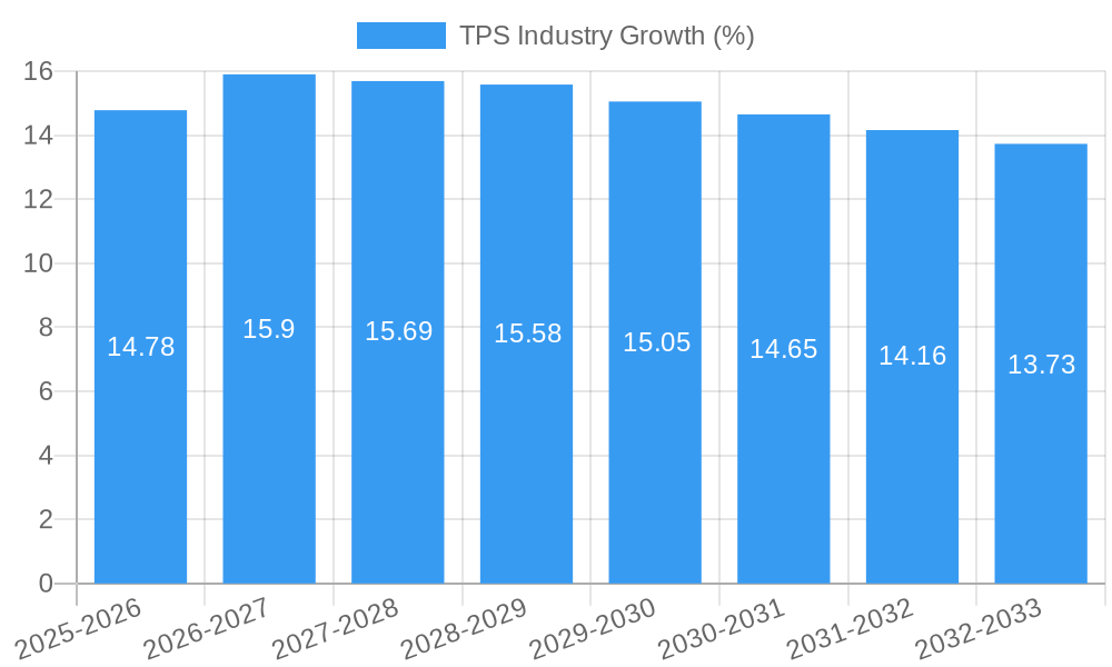 TPS Industry Growth