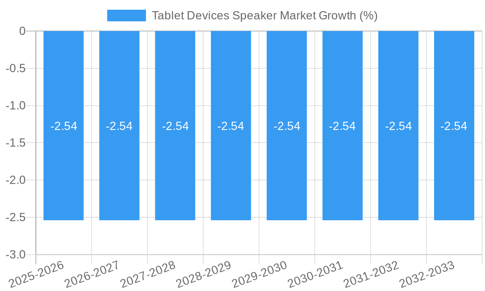 Tablet Devices Speaker Market Growth
