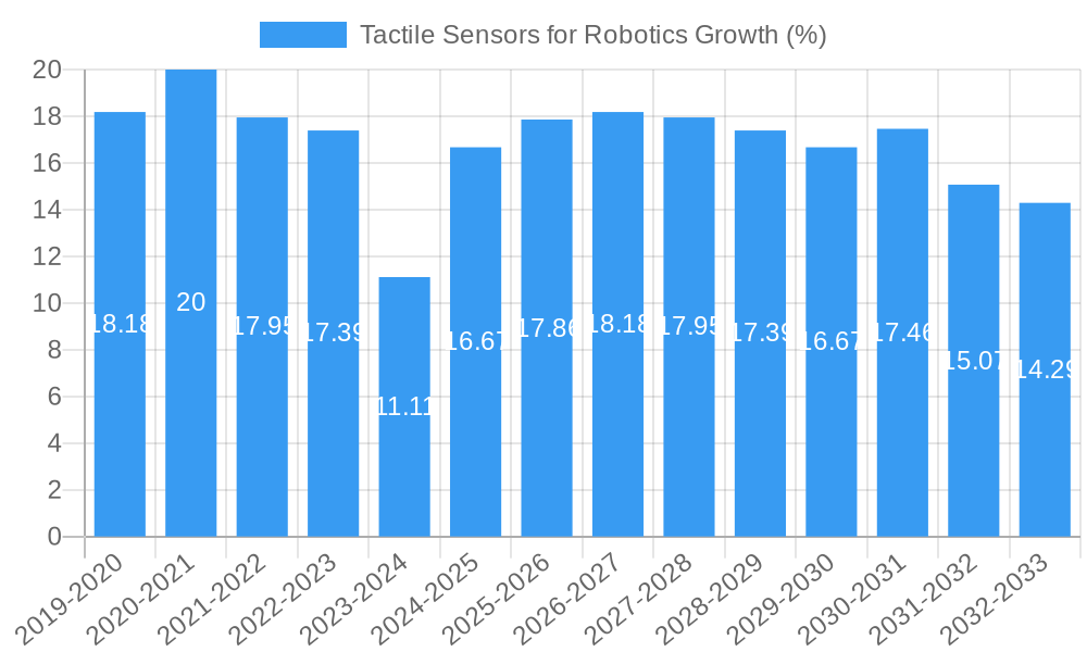 Tactile Sensors for Robotics Growth