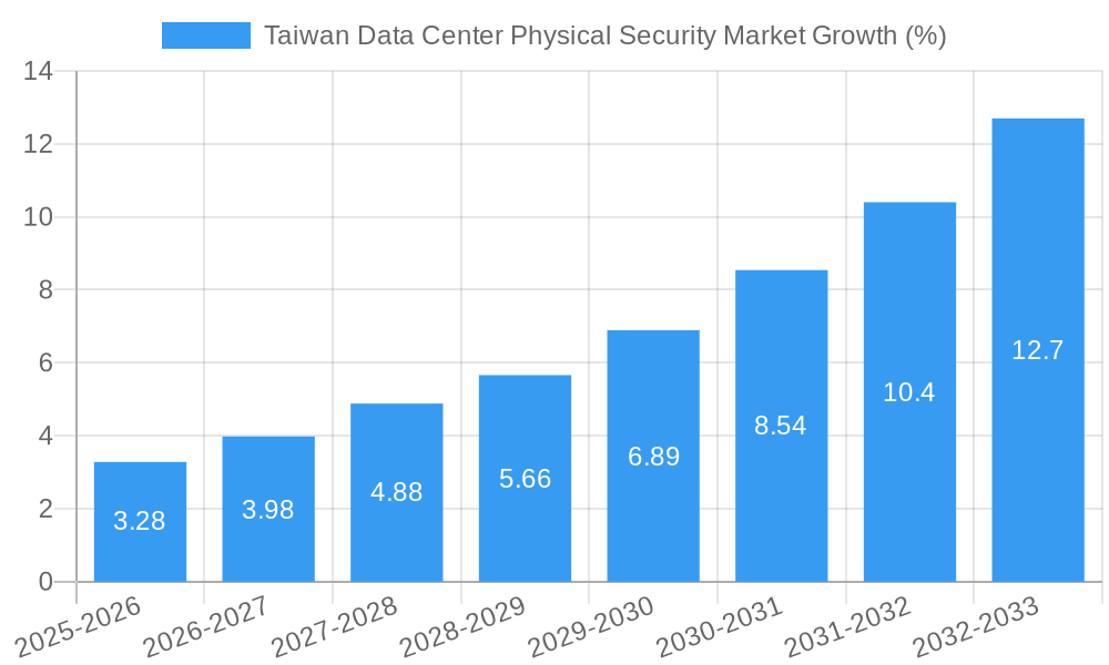Taiwan Data Center Physical Security Market Growth