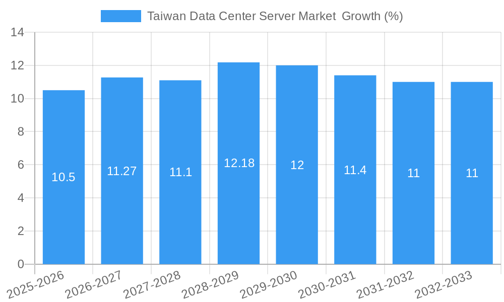 Taiwan Data Center Server Market Growth