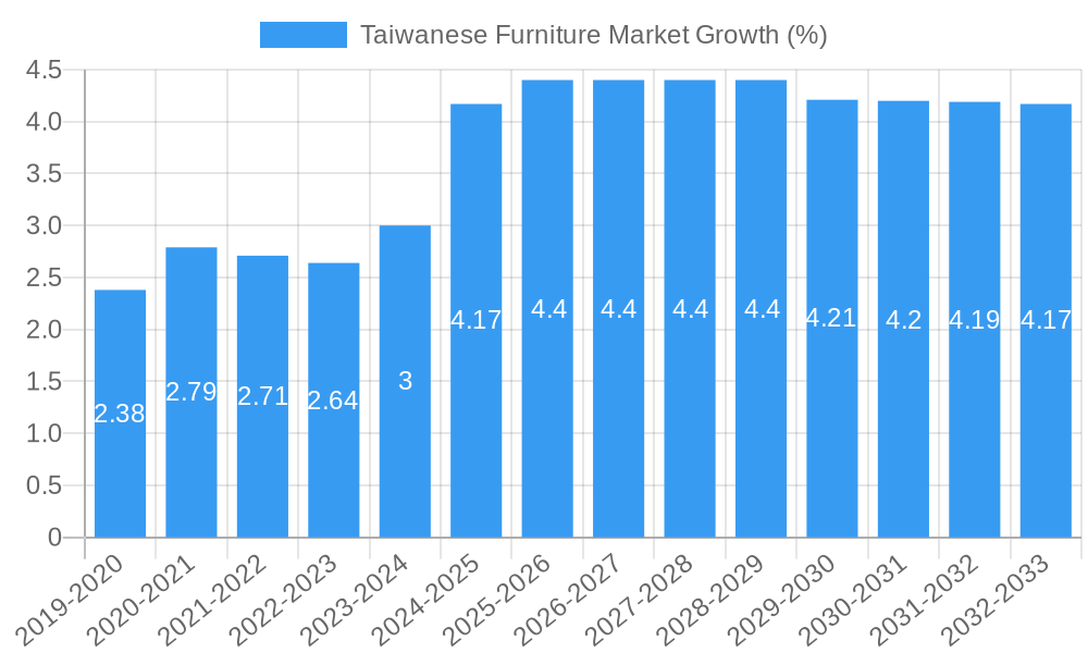 Taiwanese Furniture Market Growth