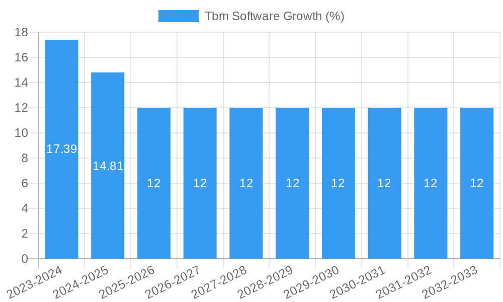 Tbm Software Growth