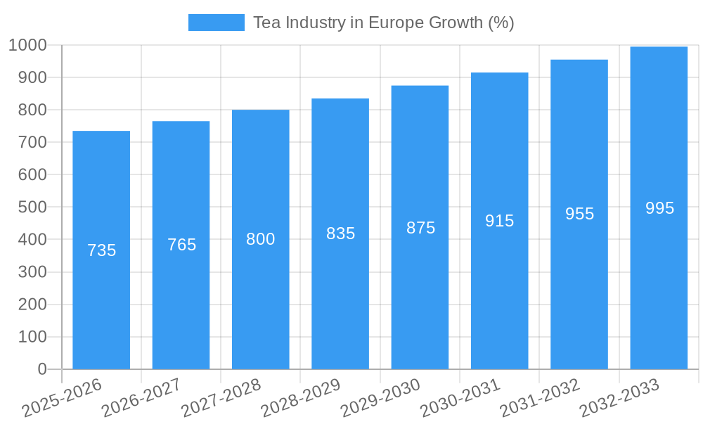 Tea Industry in Europe Growth