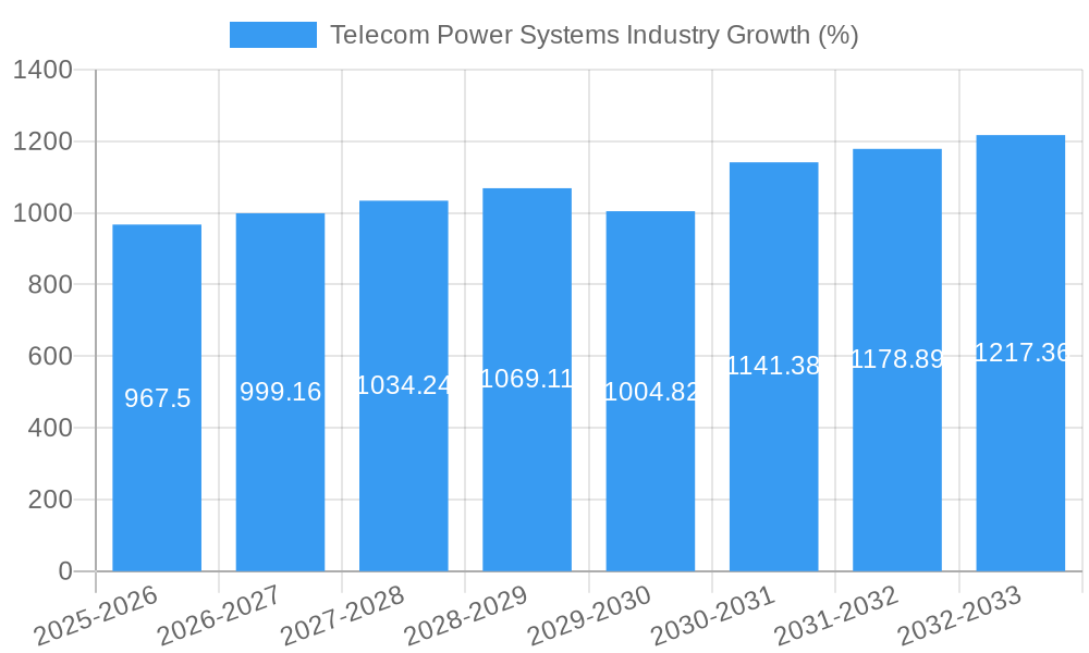 Telecom Power Systems Industry Growth