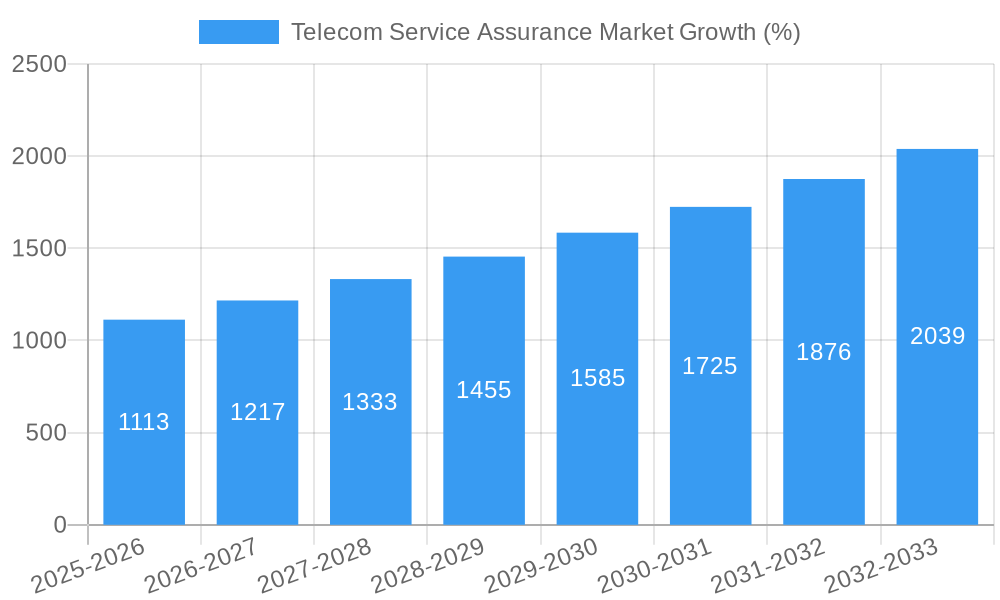 Telecom Service Assurance Market Growth