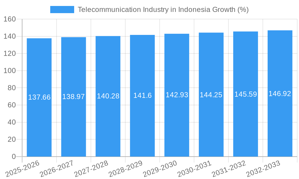 Telecommunication Industry in Indonesia Growth