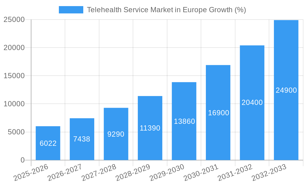 Telehealth Service Market in Europe Growth