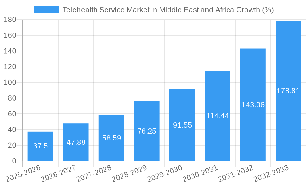 Telehealth Service Market in Middle East and Africa Growth