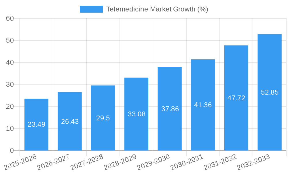 Telemedicine Market Growth