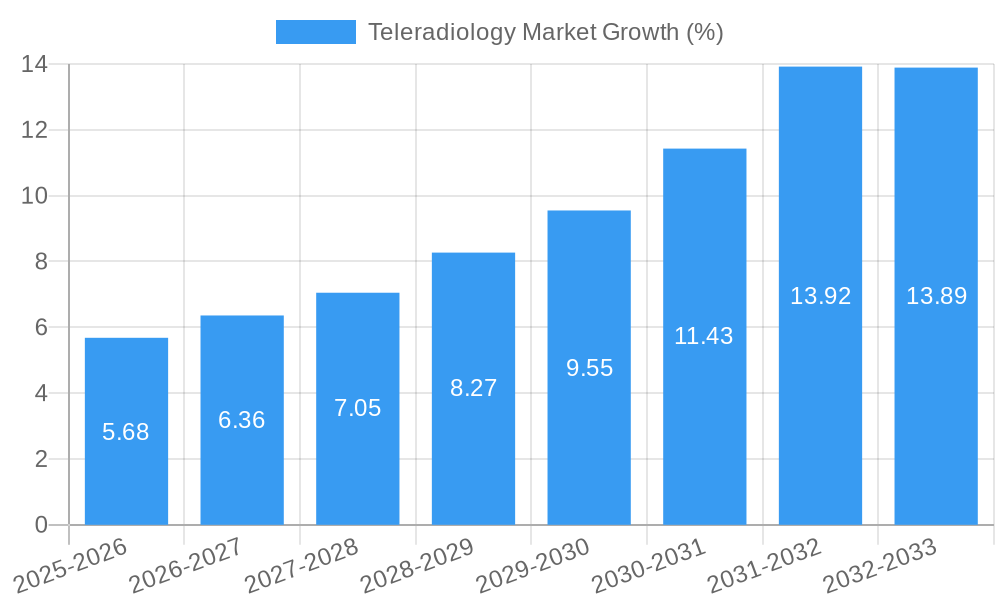 Teleradiology Market Growth