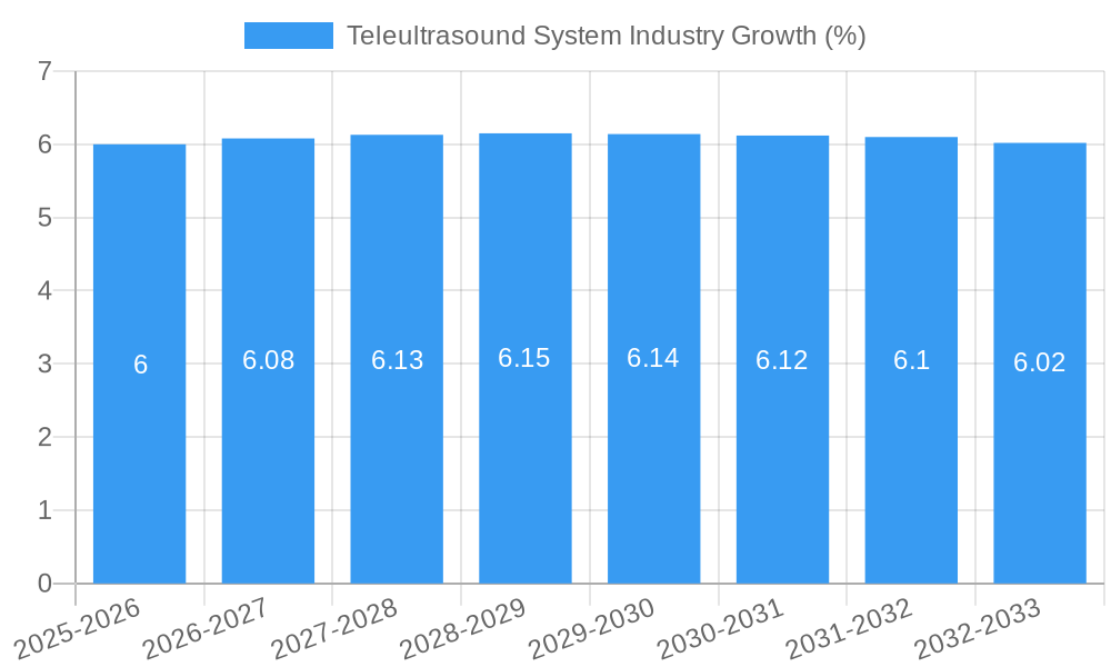 Teleultrasound System Industry Growth