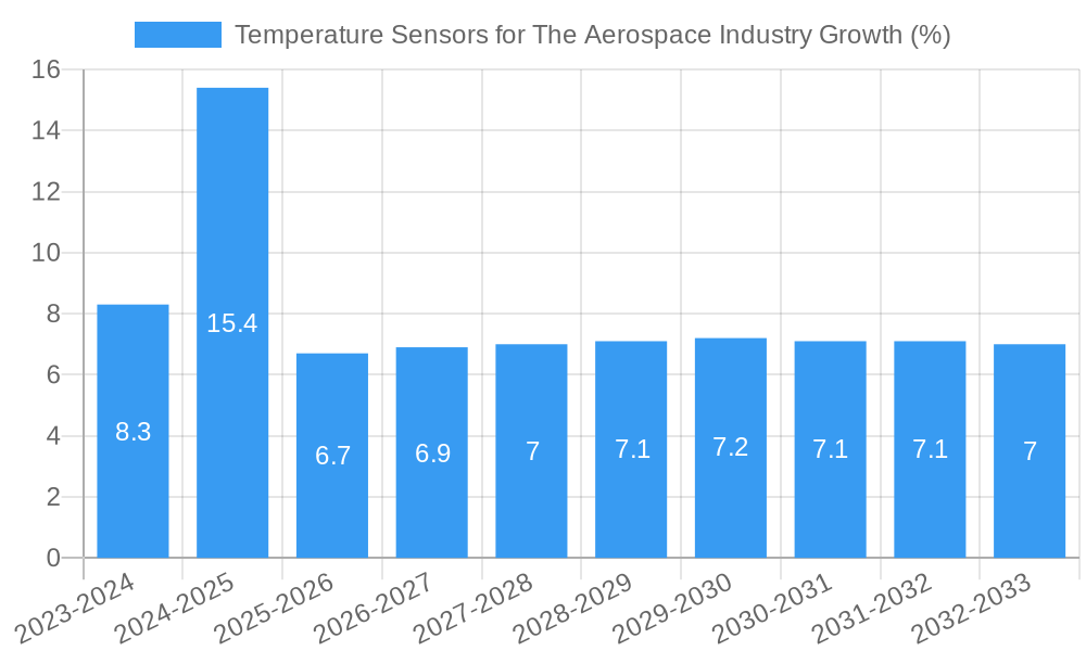 Temperature Sensors for The Aerospace Industry Growth