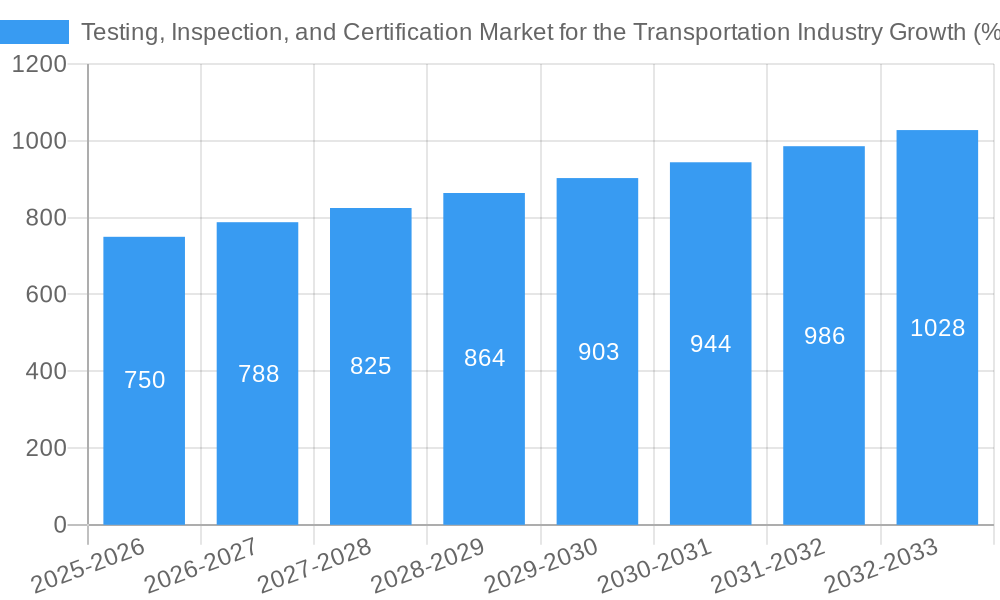 Testing, Inspection, and Certification Market for the Transportation Industry Growth