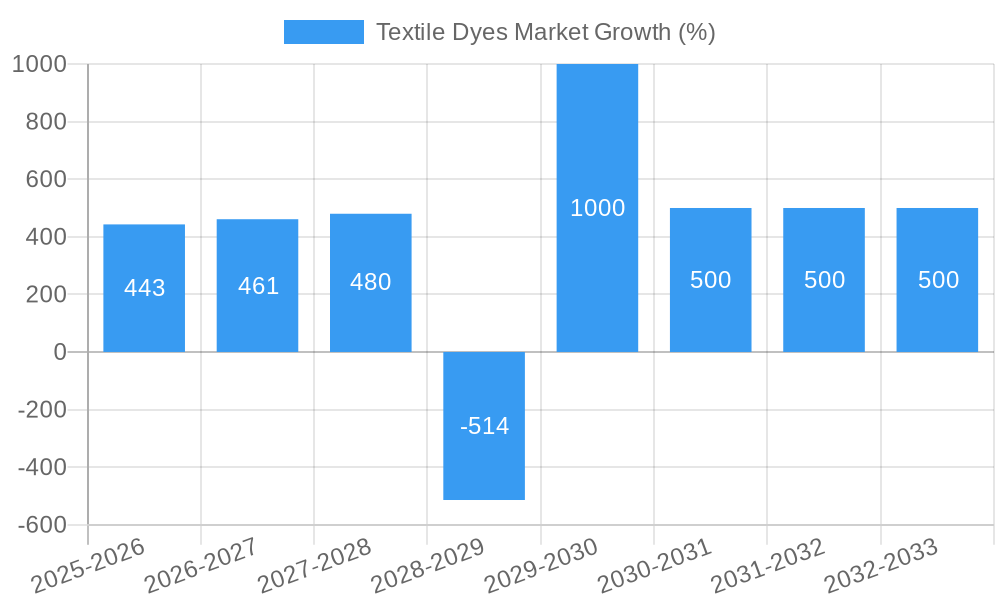Textile Dyes Market Growth