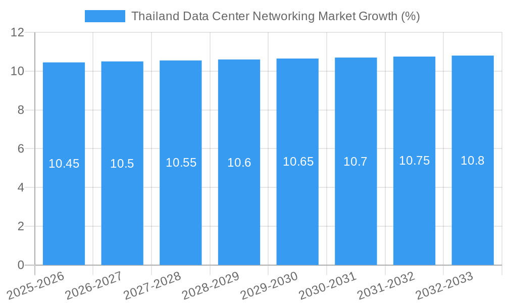 Thailand Data Center Networking Market Growth