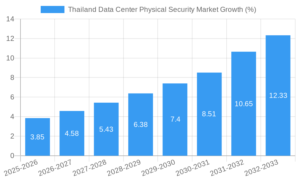 Thailand Data Center Physical Security Market Growth