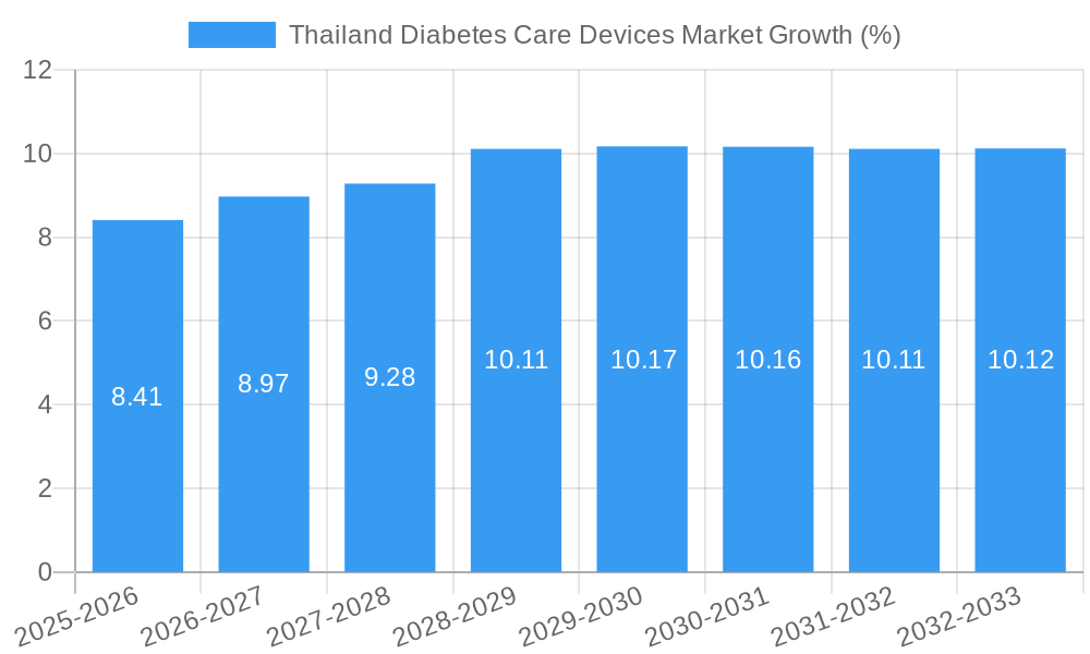 Thailand Diabetes Care Devices Market Growth