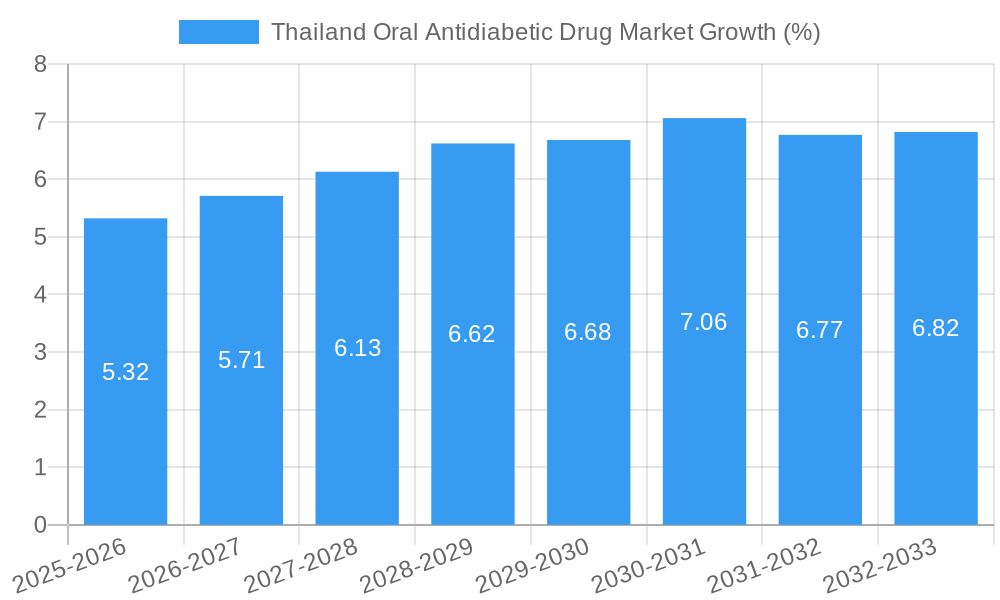 Thailand Oral Antidiabetic Drug Market Growth