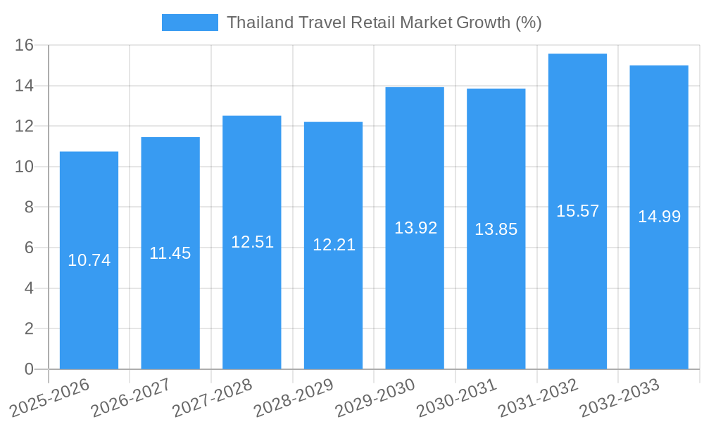 Thailand Travel Retail Market Growth