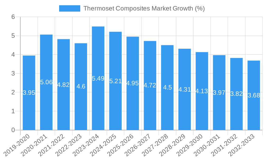 Thermoset Composites Market Growth