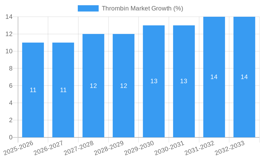 Thrombin Market Growth
