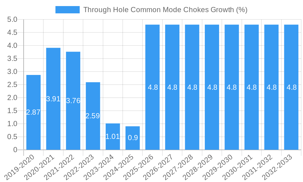 Through Hole Common Mode Chokes Growth
